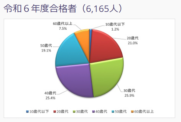 令和6年度の行政書士試験合格者