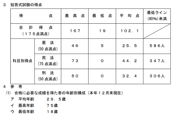 令和7年司法試験短答式試験結果