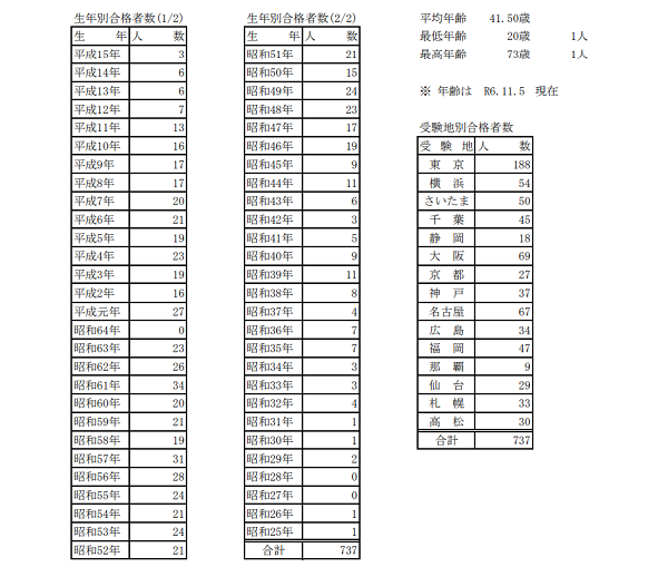 令和６年度司法書士試験の最終結果