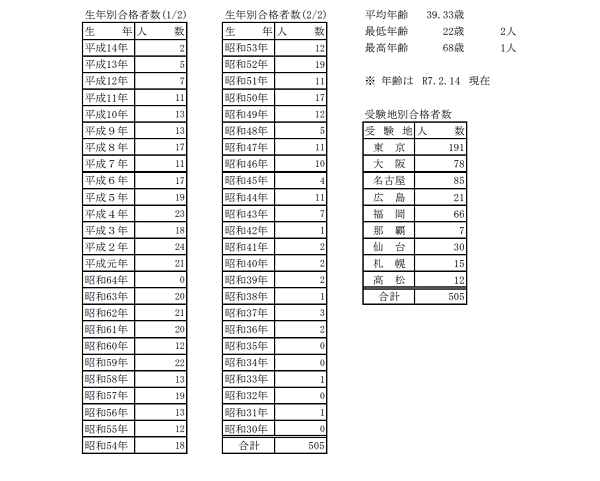令和６年度土地家屋調査士試験の最終結果