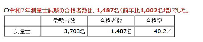 令和７年測量士試験の合格者