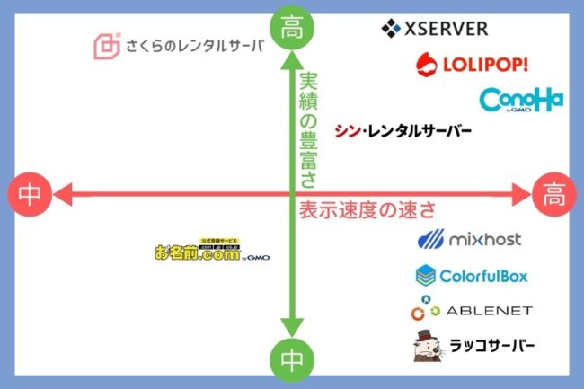 個人ブログにおすすめのレンタルサーバー比較表
