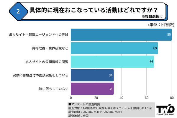具体的に現在おこなっている活動はどれですか？