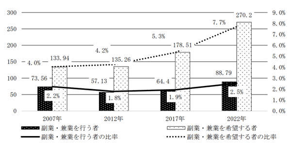 副業や建業を希望する人の推移