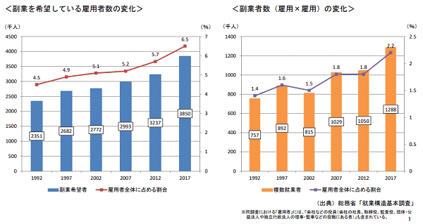 副業を希望している雇用者数の変化