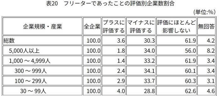厚生労働省-フリーターであったことの評価別企業数割合