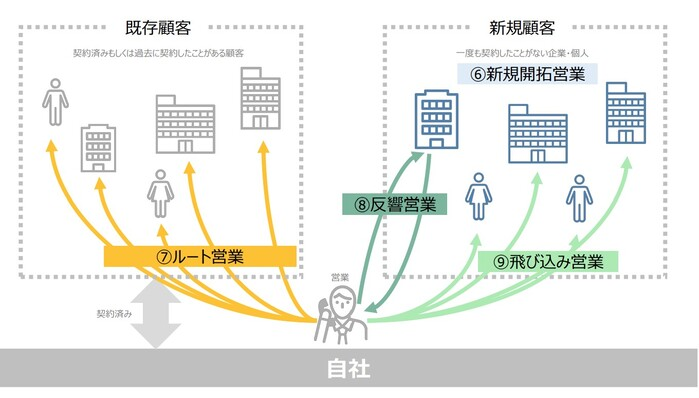 厚生労働省-営業に関連する職業について