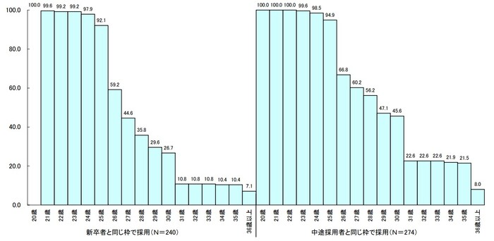 厚生労働省「第二新卒採用の年齢制限の状況」