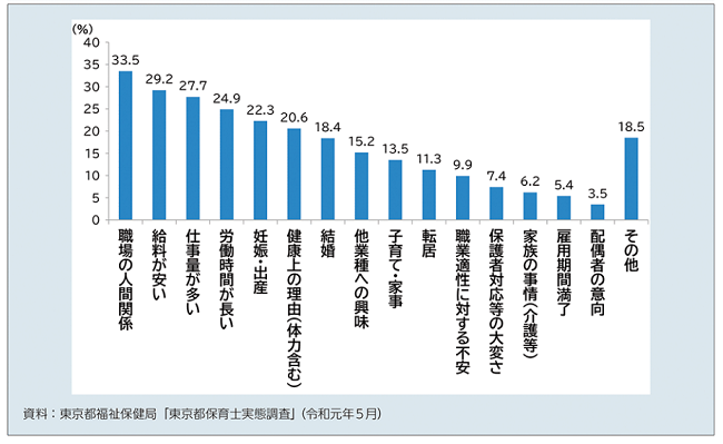 厚生労働省｜保育士として就業した者が退職した理由