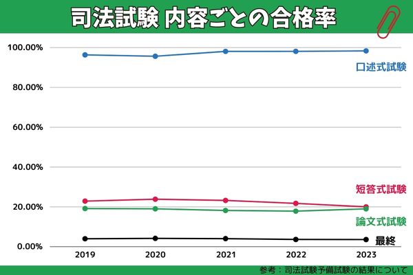 司法試験予備試験-内容ごとの合格率