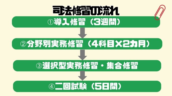 司法試験合格後から司法修習までの流れ