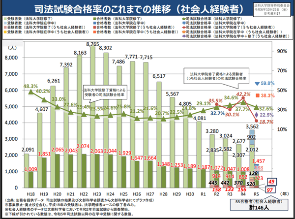 司法試験合格率のこれまでの推移（社会人経験者）