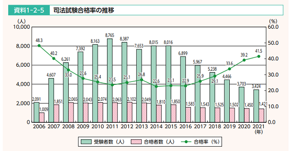 司法試験合格率の推移