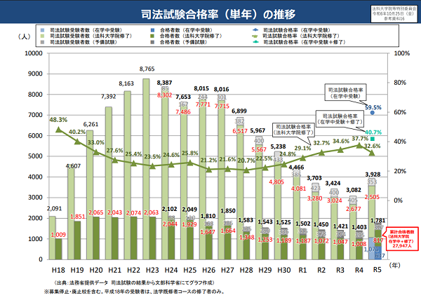 司法試験合格率（単年）の推移