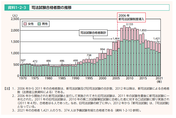 司法試験合格者の推移