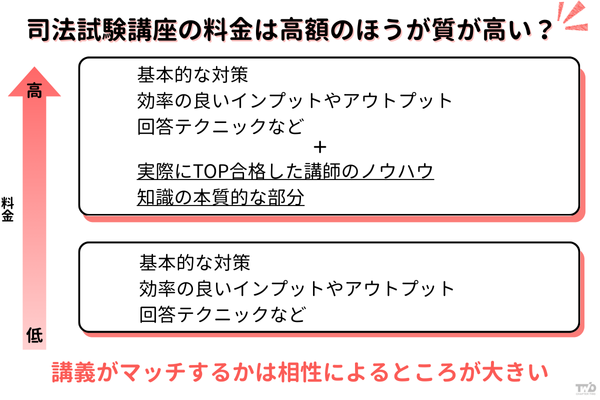 司法試験講座の料金は高額のほうが質が高い？