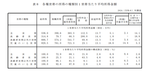 各種世帯の所得の種類別１世帯当たり平均所得金額