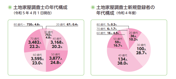 土地家屋調査士の年代構成等