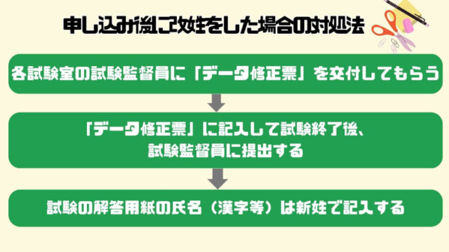 宅建試験の申込後に改姓したときの対処法