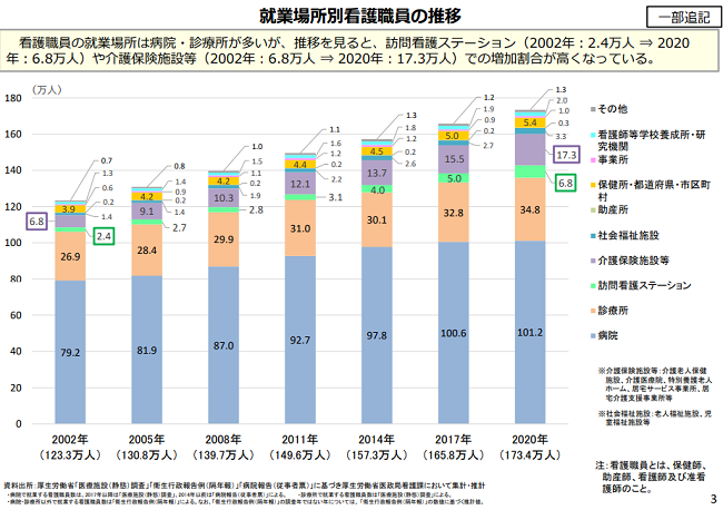 就業場所別看護職員の推移