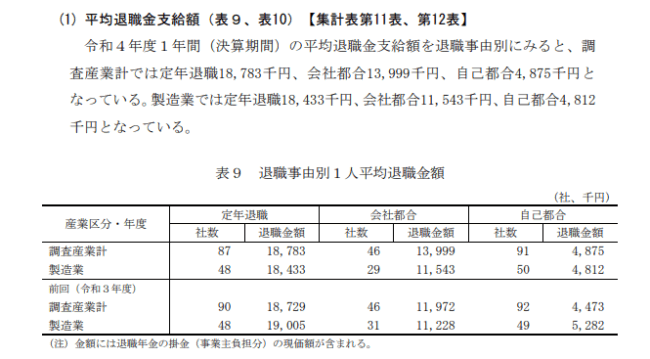 平均退職金支給額中央労働委員会「令和５年賃金事情等総合調査」