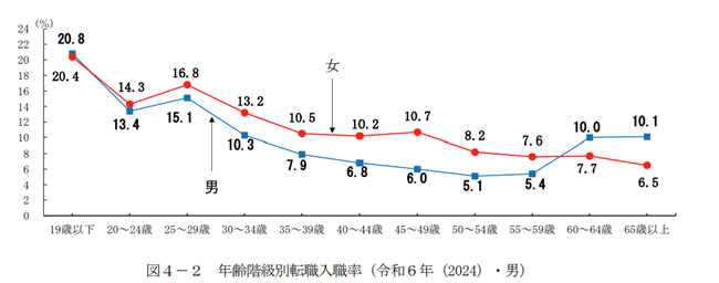 年齢階級別転職入職率