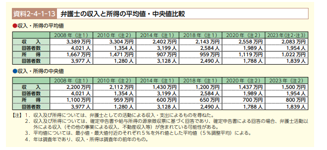 弁護士白書 2023年版（日弁連）