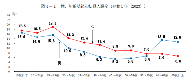 性、年齢階級別転職入職率（令和５年（2023））