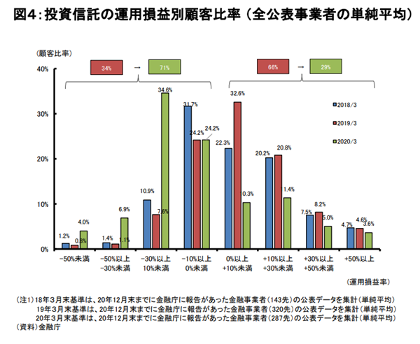 投資信託の運用損益別顧客比率 （全公表事業者の単純平均）