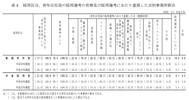 採用区分、若年正社員の採用選考の有無及び採用選考にあたり重視した点別事業所割合