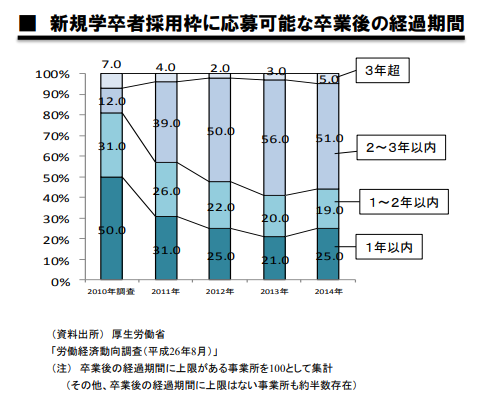 新規学卒者採用枠に応募可能な卒業後の経過期間