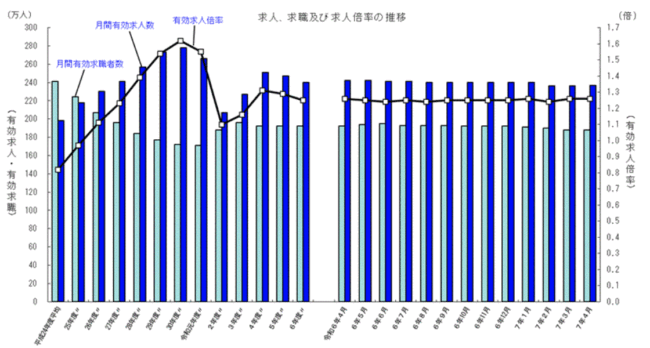 求人、求職及び求人倍率の推移【厚生労働省「一般職業紹介状況(令和7年4月分)について」】