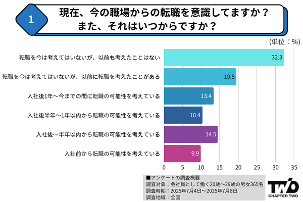 現在、今の職場からの転職を意識してますか？また、それはいつからですか？