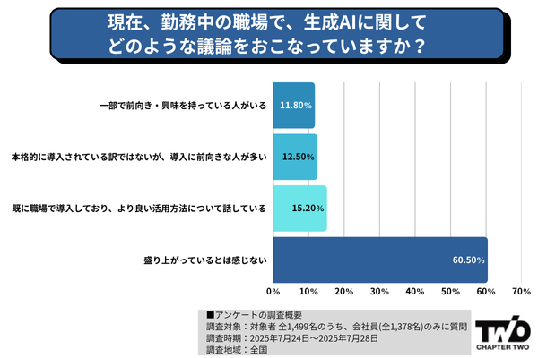 現在、勤務中の職場で、生成AIに関して-どのような議論をおこなっていますか？