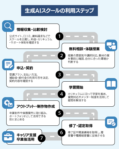 生成AIスクールの利用ステップ