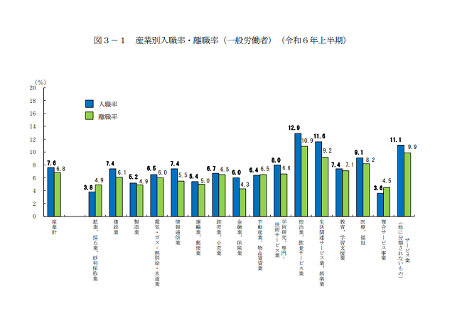 産業別入職率・離職率（一般労働者）（令和６年上半期）