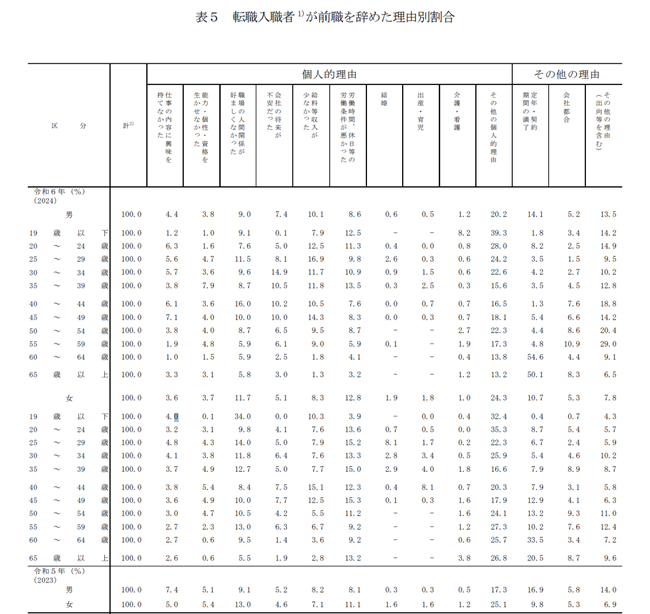 男女の年齢別の転職理由