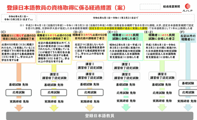 登録日本語教員の資格取得に係る経過措置