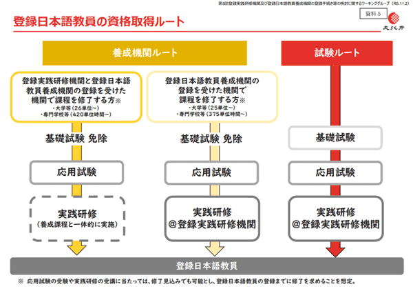 登録日本語教員の資格取得ルート