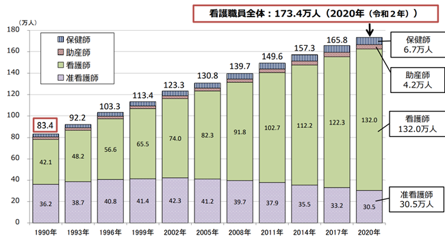 看護師の業界従事者数の傾向