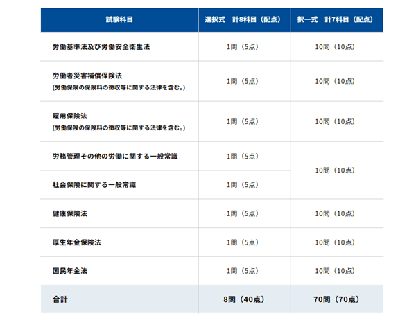 社会保険労務士試験 試験科目