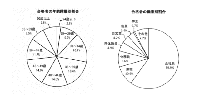 過去10年の推移と合格者の年齢階層別・職業別・男女別割合