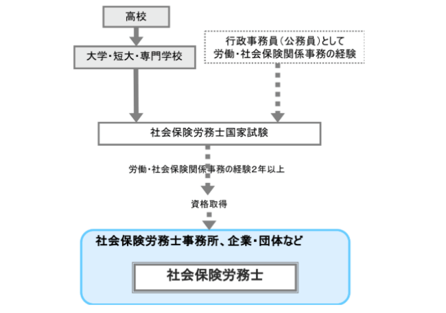 社労士になるまでの流れ