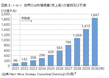 総務省HP「図表Ⅱ-1-9-1　世界のAI市場規模（売上高）の推移及び予測」