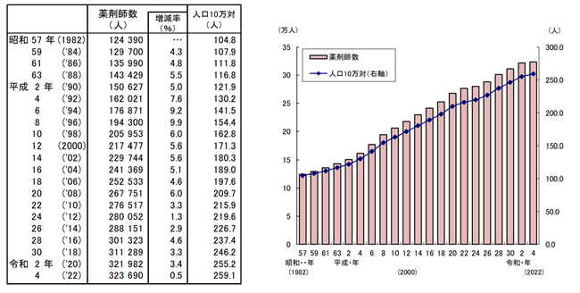 薬剤師の総数は約33万人で年々増加傾向