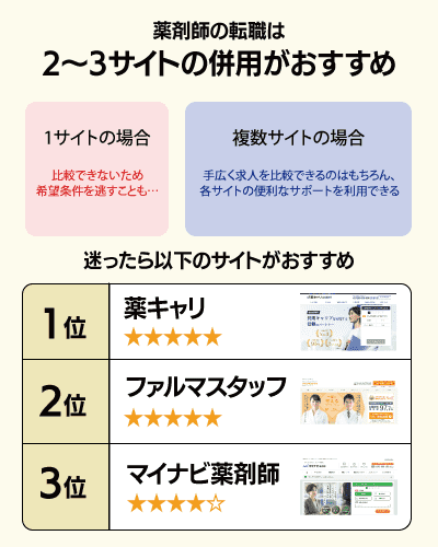 薬剤師の転職は2〜3サイトの併用がおすすめ