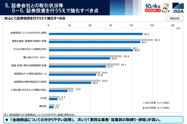 証券会社との取引状況等 証券投資を行ううえで強化すべき点