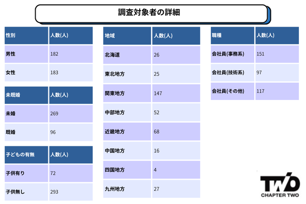 調査対象者の詳細－ゆる転職