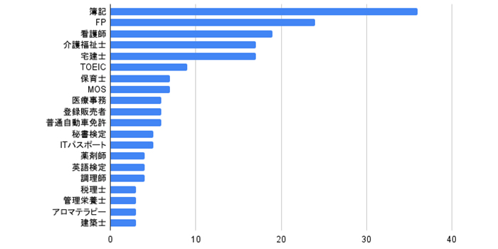 資格所持女性に聞いたこれから資格取得する人におすすめの資格は？