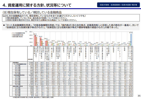 資産運用に関する方針、状況等について
